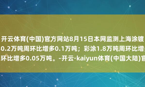 开云体育(中国)官方网站8月15日本网监测上海涂镀板卷仓库库存:镀锌30.2万吨周环比增多0.1万吨;彩涂1.8万吨周环比增多0.05万吨。-开云·kaiyun体育(中国大陆)官方网站 登录入口